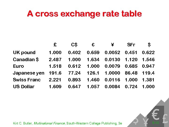 A cross exchange rate table £ UK pound Canadian $ Euro Japanese yen Swiss