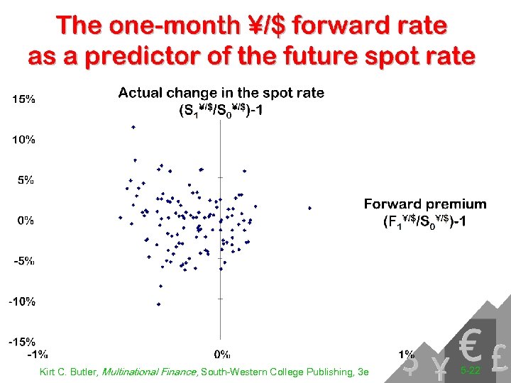 Kirt C. Butler, Multinational Finance, South-Western College Publishing, 3 e 5 -22 