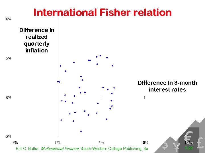 International Fisher relation Difference in realized quarterly inflation Difference in 3 -month interest rates