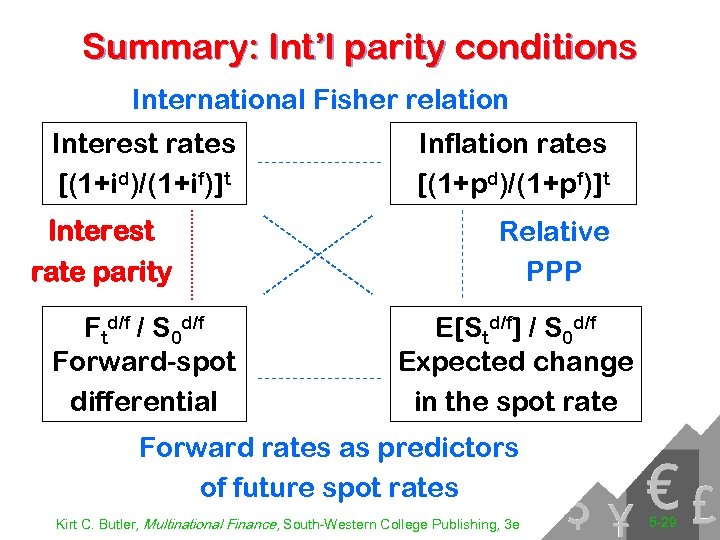 Summary: Int’l parity conditions International Fisher relation Interest rates [(1+id)/(1+if)]t Interest rate parity Ftd/f