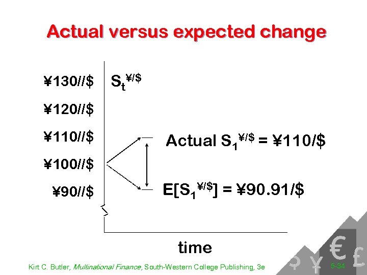 Actual versus expected change ¥ 130//$ St¥/$ ¥ 120//$ ¥ 110//$ Actual S 1¥/$