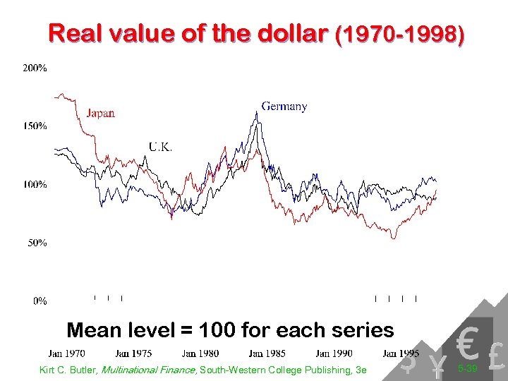 Real value of the dollar (1970 -1998) Mean level = 100 for each series