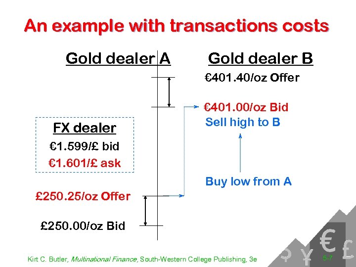 An example with transactions costs Gold dealer A Gold dealer B € 401. 40/oz
