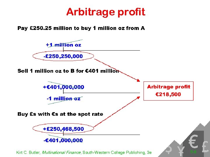 Arbitrage profit Kirt C. Butler, Multinational Finance, South-Western College Publishing, 3 e 5 -8