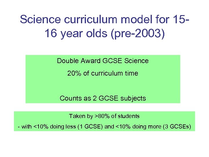 Science curriculum model for 1516 year olds (pre-2003) Double Award GCSE Science 20% of