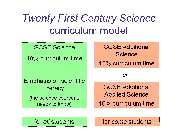 Twenty First Century Science curriculum model GCSE Science 10% curriculum time Emphasis on scientific