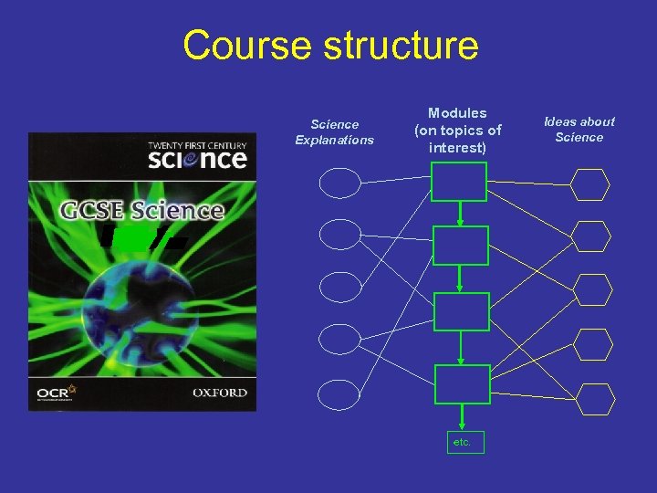 Course structure Science Explanations Modules (on topics of interest) etc. Ideas about Science 