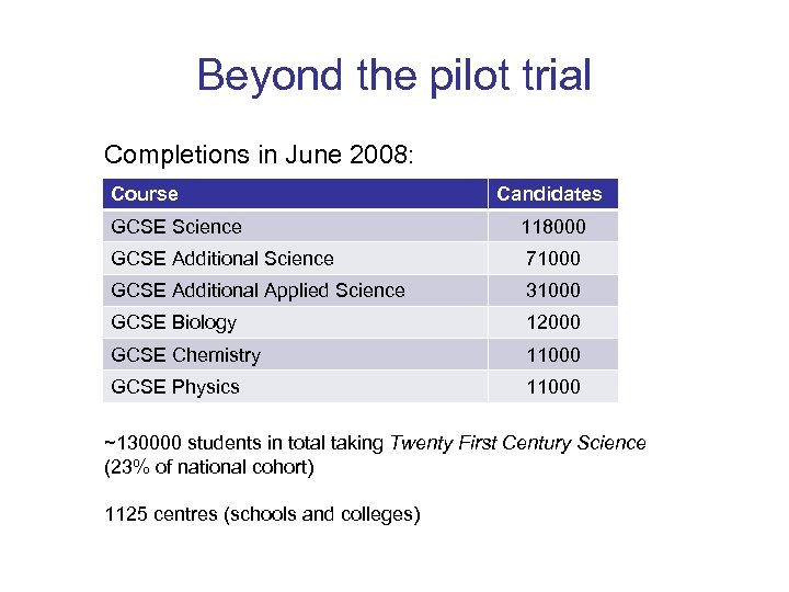 Beyond the pilot trial Completions in June 2008: Course Candidates GCSE Science 118000 GCSE