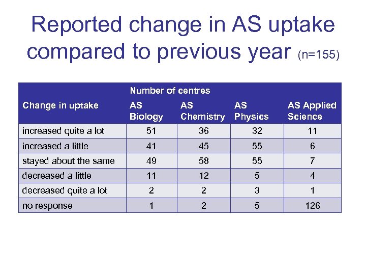 Reported change in AS uptake compared to previous year (n=155) Number of centres Change