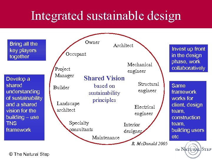 Integrated sustainable design Bring all the key players together Develop a shared understanding of