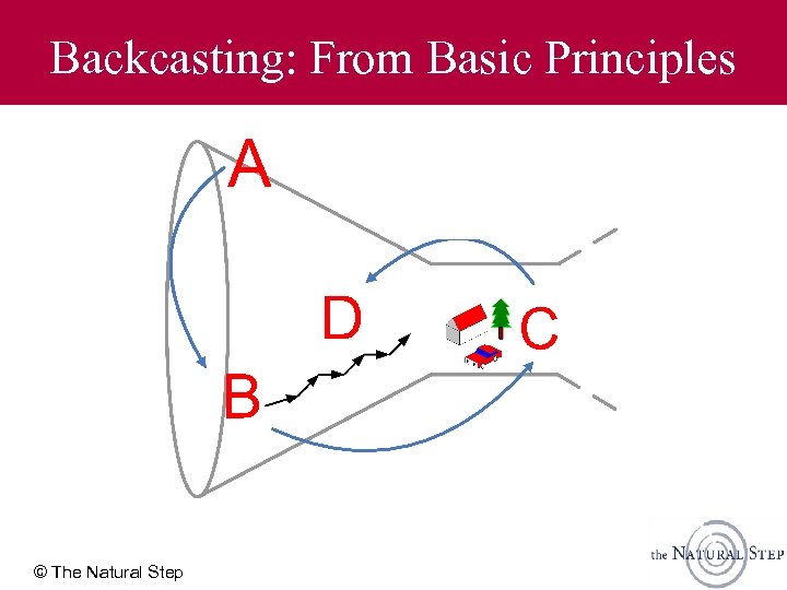 Backcasting: From Basic Principles © The Natural Step 