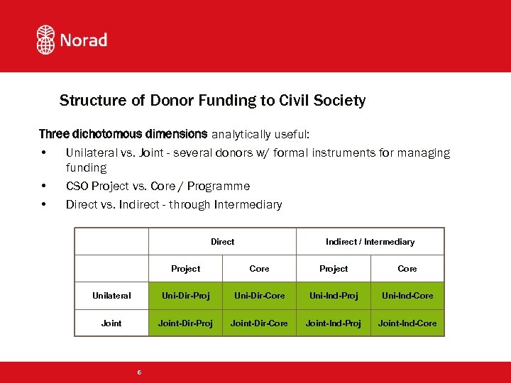 Structure of Donor Funding to Civil Society Three dichotomous dimensions analytically useful: • Unilateral