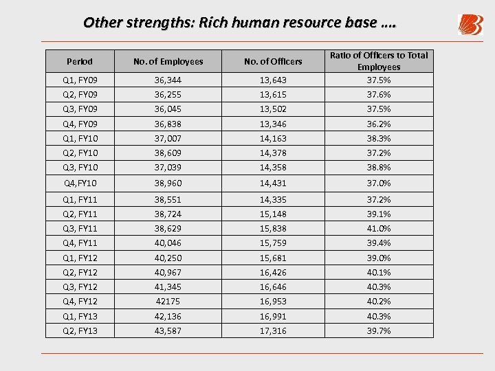 Other strengths: Rich human resource base …. Period No. of Employees No. of Officers