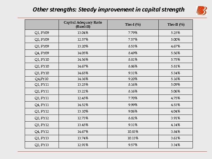 Other strengths: Steady improvement in capital strength Capital Adequacy Ratio (Basel-II) Tier-I (%) Tier-II