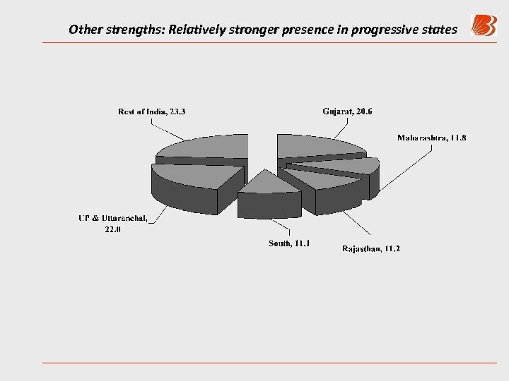 Other strengths: Relatively stronger presence in progressive states 