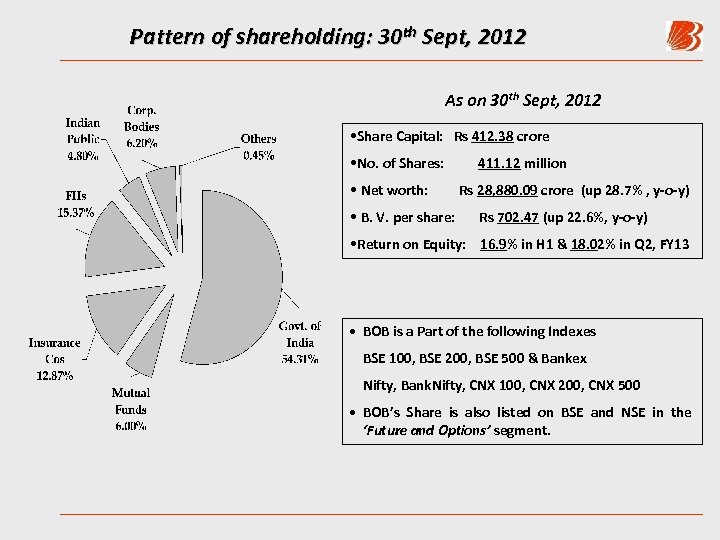 Pattern of shareholding: 30 th Sept, 2012 As on 30 th Sept, 2012 •