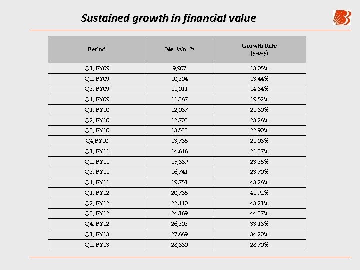 Sustained growth in financial value Period Net Worth Growth Rate (y-o-y) Q 1, FY