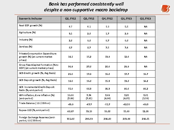 Bank has performed consistently well despite a non-supportive macro backdrop Economic Indicator Q 2,