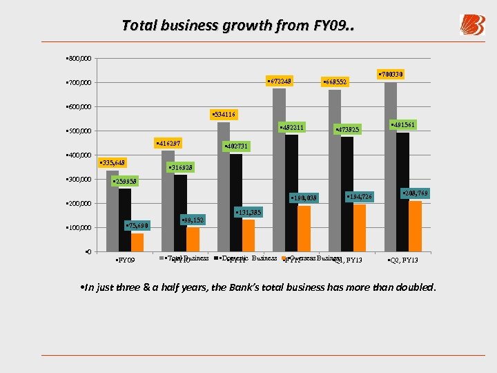 Total business growth from FY 09. . • 800, 000 • 672248 • 700,