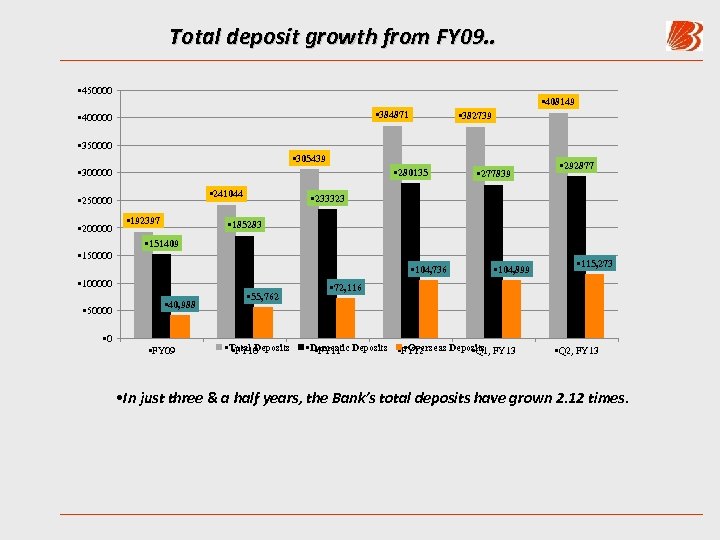 Total deposit growth from FY 09. . • 450000 • 408149 • 384871 •
