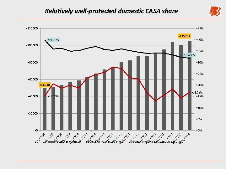 Relatively well-protected domestic CASA share • 120, 000 • 45% • 105, 259 •