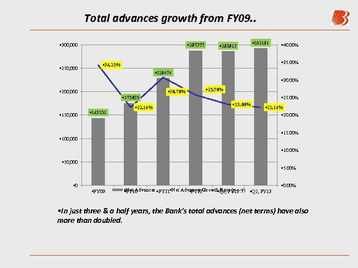 Total advances growth from FY 09. . • 300, 000 • 250, 000 •