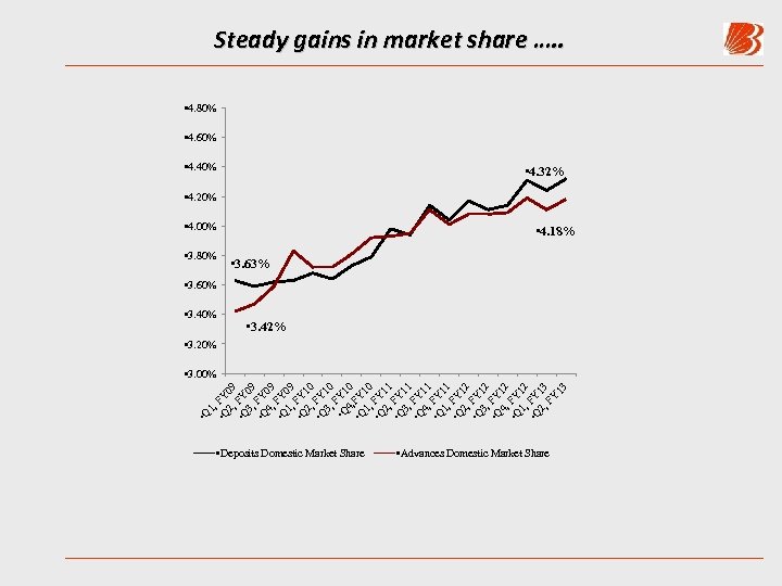 Steady gains in market share …. . • 4. 80% • 4. 60% •