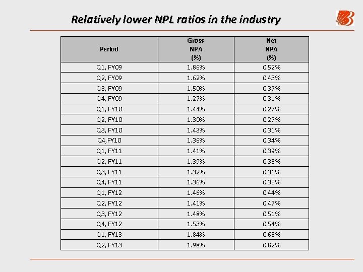 Relatively lower NPL ratios in the industry Period Q 1, FY 09 Q 2,