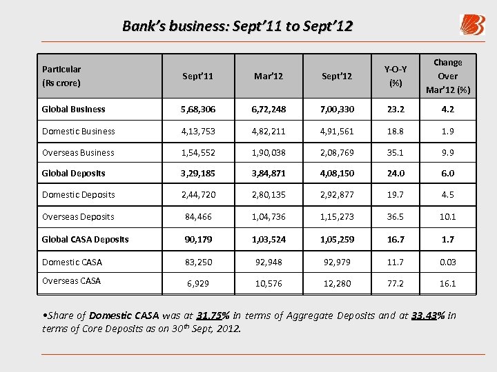 Bank’s business: Sept’ 11 to Sept’ 12 Y-O-Y (%) Change Over Mar’ 12 (%)