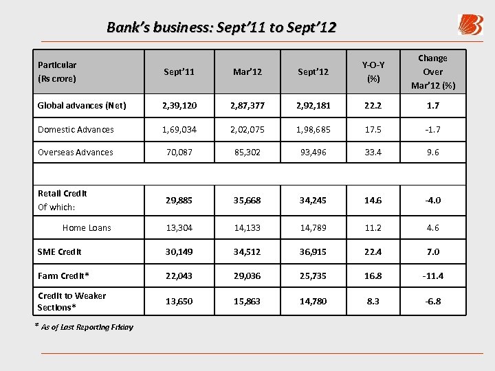 Bank’s business: Sept’ 11 to Sept’ 12 Y-O-Y (%) Change Over Mar’ 12 (%)
