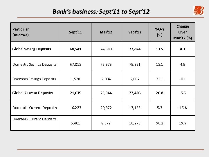Bank’s business: Sept’ 11 to Sept’ 12 Y-O-Y (%) Change Over Mar’ 12 (%)