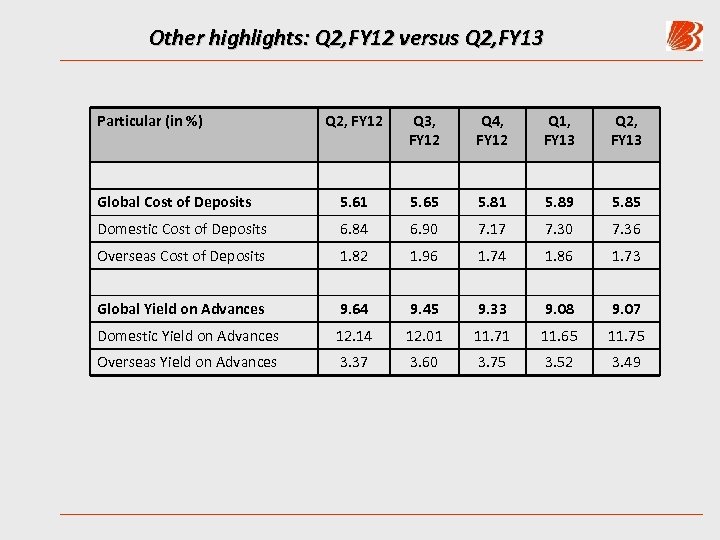 Other highlights: Q 2, FY 12 versus Q 2, FY 13 Particular (in %)