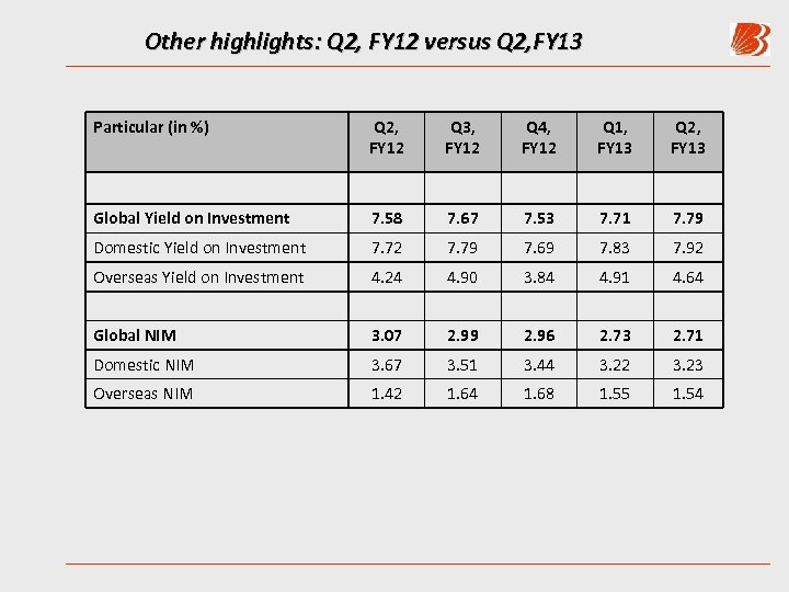 Other highlights: Q 2, FY 12 versus Q 2, FY 13 Particular (in %)