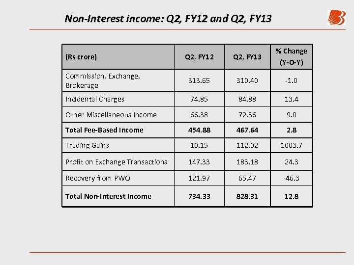 Non-Interest income: Q 2, FY 12 and Q 2, FY 13 Q 2, FY
