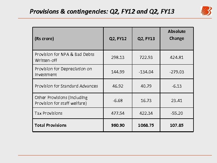 Provisions & contingencies: Q 2, FY 12 and Q 2, FY 13 Q 2,