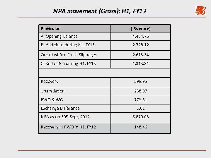 NPA movement (Gross): H 1, FY 13 Particular ( Rs crore) A. Opening Balance