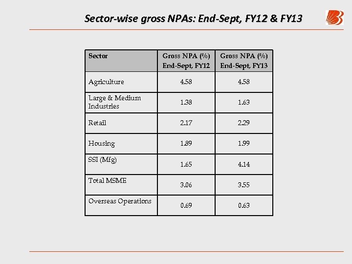 Sector-wise gross NPAs: End-Sept, FY 12 & FY 13 Sector Gross NPA (%) End-Sept,