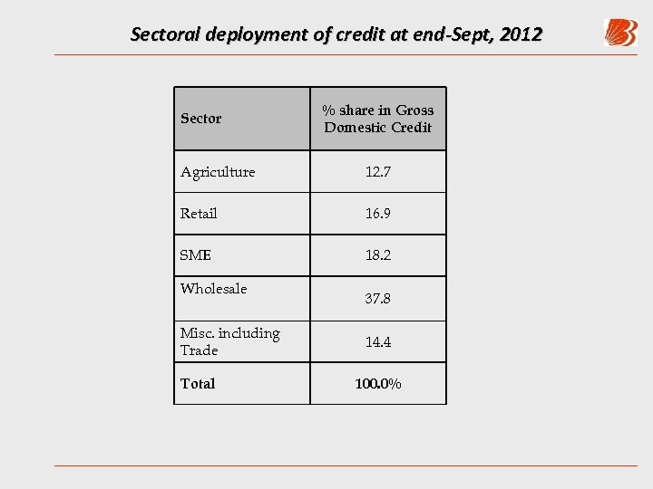 Sectoral deployment of credit at end-Sept, 2012 Sector % share in Gross Domestic Credit