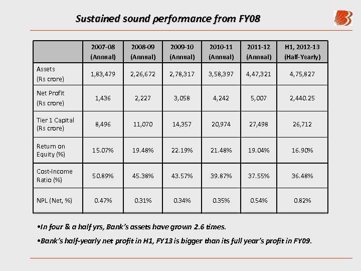 Sustained sound performance from FY 08 2007 -08 (Annual) 2008 -09 (Annual) 2009 -10