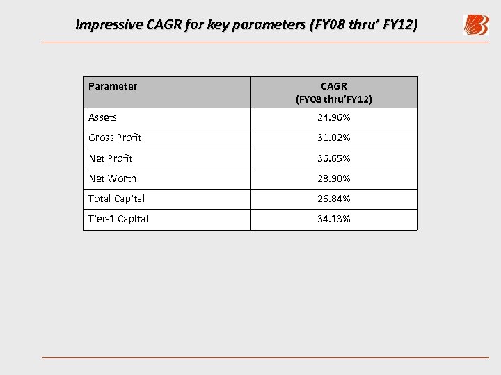 Impressive CAGR for key parameters (FY 08 thru’ FY 12) Parameter CAGR (FY 08