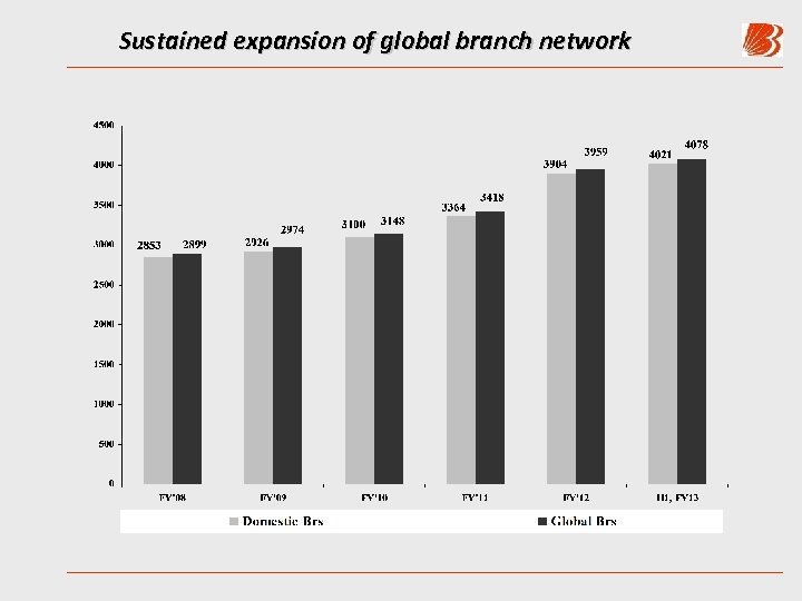 Sustained expansion of global branch network 