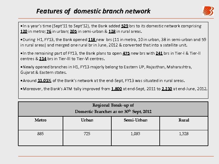 Features of domestic branch network • In a year’s time (Sept’ 11 to Sept’
