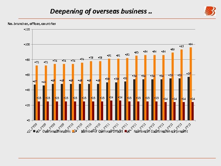 Deepening of overseas business. . No. branches, offices, countries • 120 • 100 •