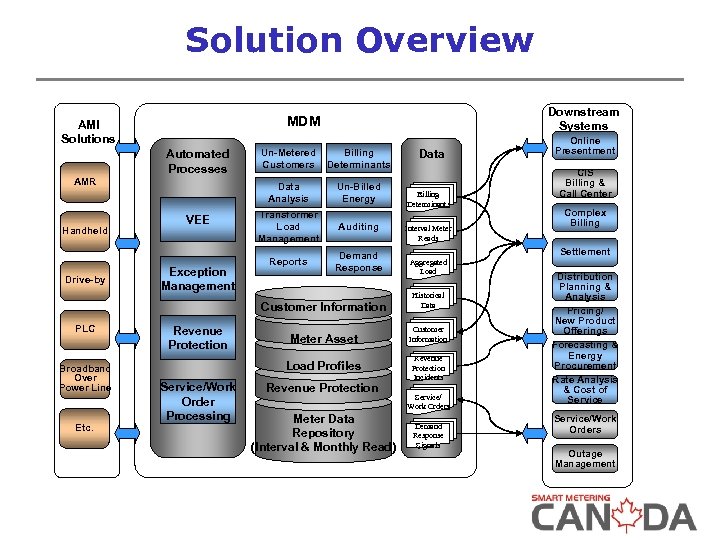 Solution Overview = LODESTAR CCS AMI Solutions AMR Drive-by VEE Exception Management Un-Metered Customers