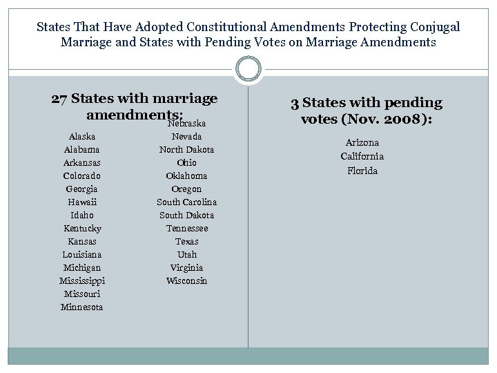 States That Have Adopted Constitutional Amendments Protecting Conjugal Marriage and States with Pending Votes