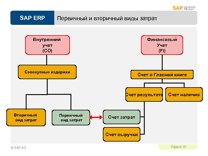 SAP ERP Первичный и вторичный виды затрат Внутренний учет (CO) Финансовый Учет (FI) Совокупные