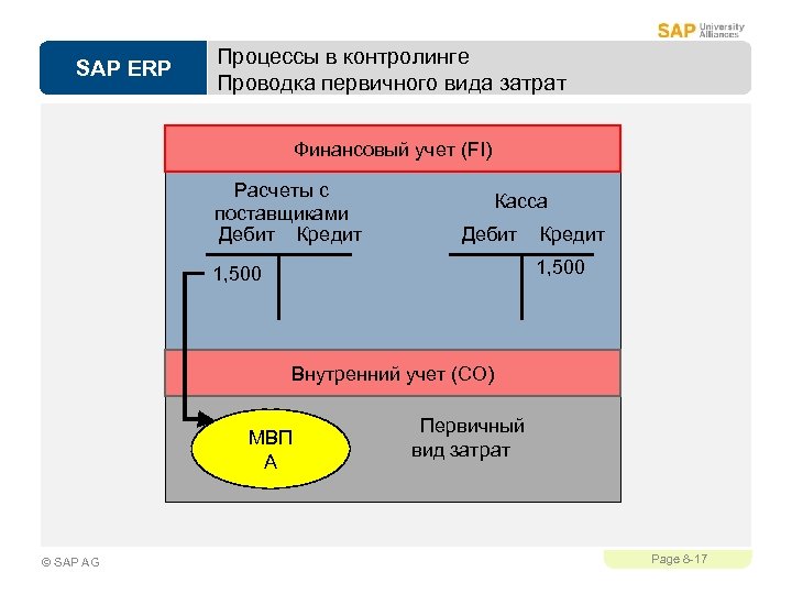 SAP ERP Процессы в контролинге Проводка первичного вида затрат Финансовый учет (FI) Расчеты с