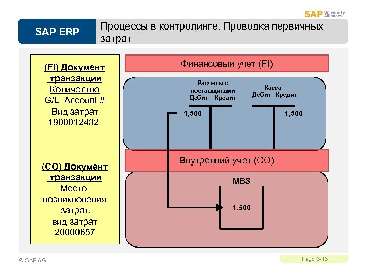 SAP ERP Процессы в контролинге. Проводка первичных затрат (FI) Документ транзакции Количество G/L Account
