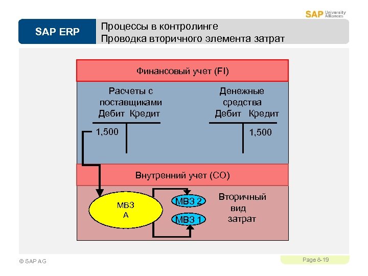 SAP ERP Процессы в контролинге Проводка вторичного элемента затрат Финансовый учет (FI) Расчеты с
