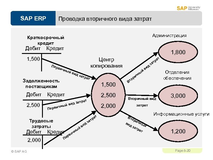 SAP ERP Проводка вторичного вида затрат Администрация Краткосрочный кредит Дебит Кредит 1, 800 1,